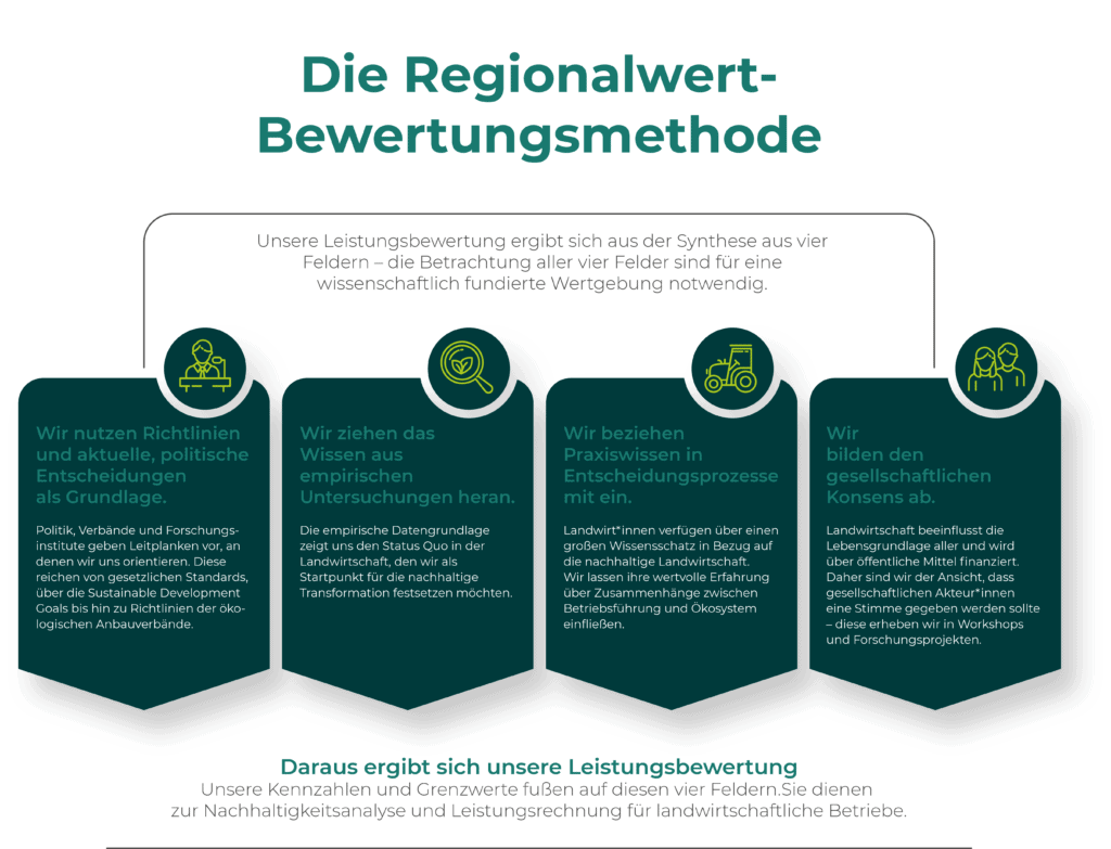 Regionalwert-Bewertungsmethode